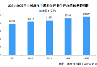 2025年中國海洋經(jīng)濟(jì)生產(chǎn)總值及下游產(chǎn)業(yè)規(guī)模預(yù)測分析（圖）