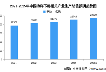 2025年中國海洋經(jīng)濟生產(chǎn)總值及下游產(chǎn)業(yè)規(guī)模預測分析（圖）