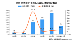 2025年1-3月中國氧化鋁出口數(shù)據(jù)統(tǒng)計分析：出口量同比增長66.4%