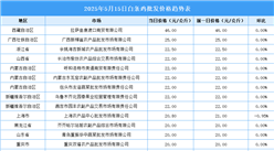 2025年5月16日全国各地最新白条鸡价格行情走势分析