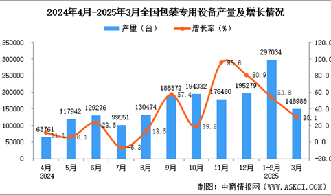 2025年3月全国包装专用设备产量数据统计分析