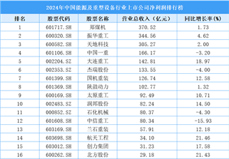 2024年中国能源及重型设备行业上市公司净利润排行榜（附榜单）
