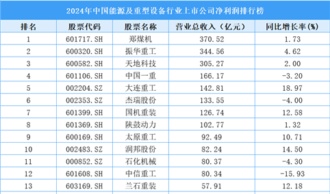 2024年中国能源及重型设备行业上市公司净利润排行榜（附榜单）