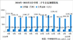 2025年3月中国二手车交易情况：交易量同比小幅增长（图）