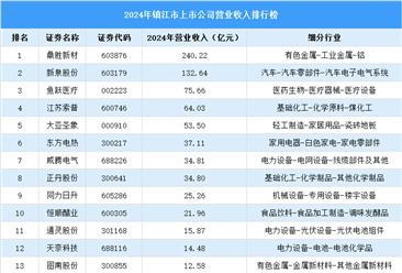 2024年镇江市上市公司营业收入排行榜（附榜单）