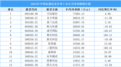 2024年中国仪器仪表行业上市公司净利润排行榜（附榜单）