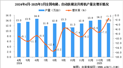 2025年3月全國電梯、自動(dòng)扶梯及升降機(jī)產(chǎn)量數(shù)據(jù)統(tǒng)計(jì)分析