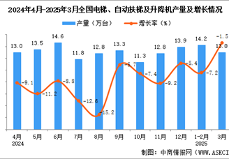 2025年3月全国电梯、自动扶梯及升降机产量数据统计分析
