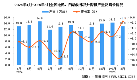 2025年3月全国电梯、自动扶梯及升降机产量数据统计分析
