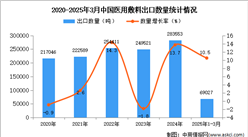 2025年1-3月中国医用敷料出口数据统计分析：出口量同比增长10.5%