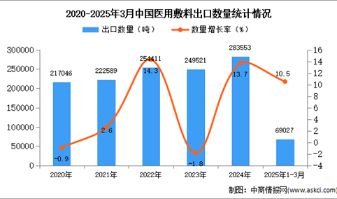 2025年1-3月中国医用敷料出口数据统计分析：出口量同比增长10.5%