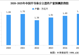 2025年中国半导体分立器件产量预测及重点上市公司经营情况分析（图）