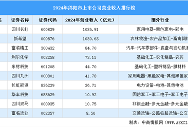 2024年绵阳市上市公司营业收入排行榜（附榜单）