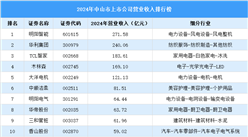 2024年中山市上市公司營(yíng)業(yè)收入排行榜（附榜單）