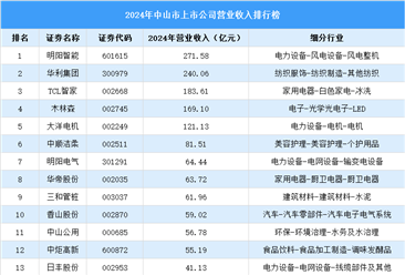 2024年中山市上市公司營業(yè)收入排行榜（附榜單）