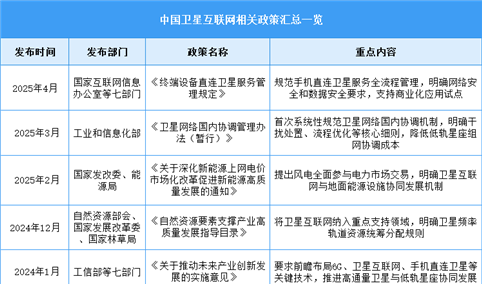 2025年中国卫星互联网行业最新政策汇总一览（表）