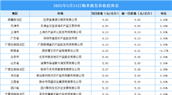 2025年5月16日全国各地最新大米价格行情走势分析
