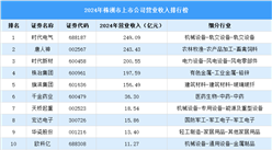 2024年株洲市上市公司营业收入排行榜（附榜单）