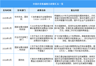 2025年中國農(nóng)業(yè)機(jī)械行業(yè)最新政策匯總一覽（表）