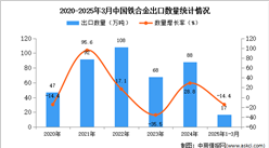 2025年1-3月中國鐵合金出口數(shù)據(jù)統(tǒng)計分析：出口量17萬噸