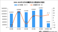 2025年1-3月中國帽類出口數(shù)據(jù)統(tǒng)計分析：出口量同比增長11.3%