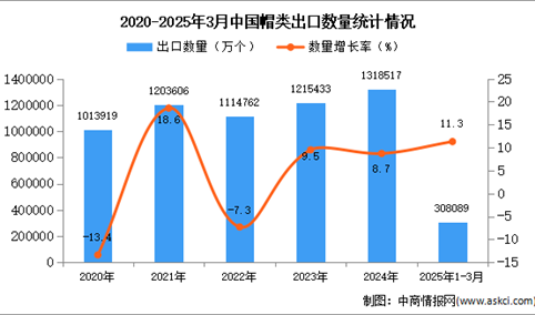2025年1-3月中国帽类出口数据统计分析：出口量同比增长11.3%
