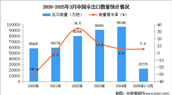 2025年1-3月中国伞出口数据统计分析：出口量同比增长5.6%