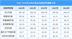 2025年中国农业机械市场现状及发展前景预测分析（图）