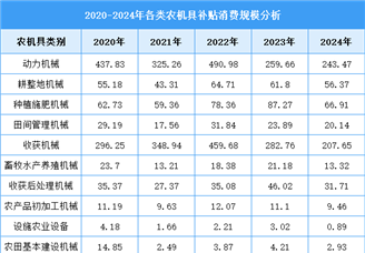 2025年中國農(nóng)業(yè)機(jī)械市場現(xiàn)狀及發(fā)展前景預(yù)測分析（圖）