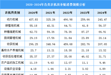 2025年中国农业机械市场现状及发展前景预测分析（图）