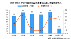 2025年1-3月中國家用或裝飾用木制品出口數(shù)據(jù)統(tǒng)計(jì)分析：出口量21萬噸