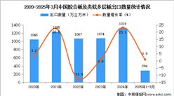 2025年1-3月中國膠合板及類似多層板出口數(shù)據(jù)統(tǒng)計(jì)分析：出口量同比下降0.9%