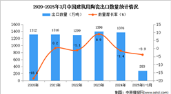 2025年1-3月中國建筑用陶瓷出口數(shù)據(jù)統(tǒng)計分析：出口量同比下降3.9%