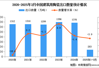 2025年1-3月中国建筑用陶瓷出口数据统计分析：出口量同比下降3.9%