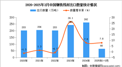 2025年1-3月中國(guó)鋼鐵線材出口數(shù)據(jù)統(tǒng)計(jì)分析：出口量同比增長(zhǎng)7.8%