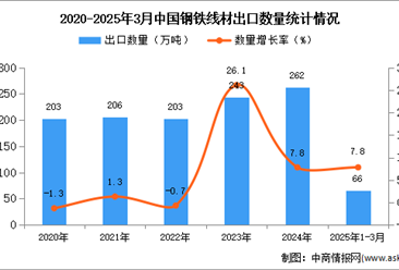 2025年1-3月中国钢铁线材出口数据统计分析：出口量同比增长7.8%