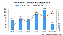 2025年1-3月中國鋼鐵棒材出口數(shù)據(jù)統(tǒng)計(jì)分析：出口量同比增長48.5%