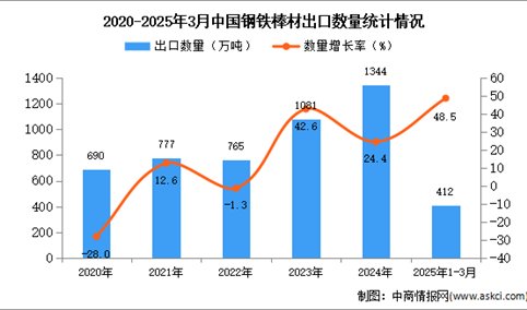 2025年1-3月中国钢铁棒材出口数据统计分析：出口量同比增长48.5%