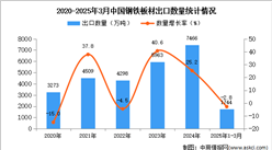 2025年1-3月中國鋼鐵板材出口數(shù)據(jù)統(tǒng)計(jì)分析：出口量同比下降2.8%