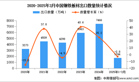 2025年1-3月中国钢铁板材出口数据统计分析：出口量同比下降2.8%