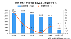 2025年1-3月中國平板電腦出口數(shù)據(jù)統(tǒng)計分析：出口量同比下降0.5%