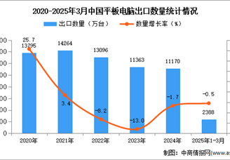 2025年1-3月中国平板电脑出口数据统计分析：出口量同比下降0.5%