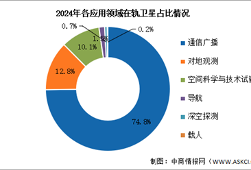 2024年全球在轨卫星数量及应用领域占比情况分析（图）