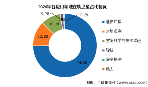 2024年全球在轨卫星数量及应用领域占比情况分析（图）
