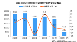 2025年1-3月中國(guó)存儲(chǔ)部件出口數(shù)據(jù)統(tǒng)計(jì)分析：出口量同比下降14.2%