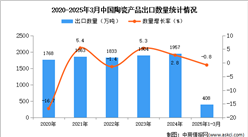 2025年1-3月中国陶瓷产品出口数据统计分析：出口量同比下降0.8%