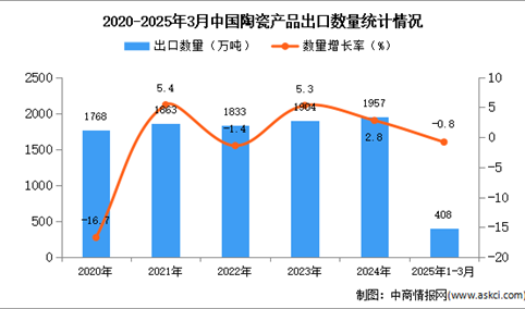 2025年1-3月中国陶瓷产品出口数据统计分析：出口量同比下降0.8%
