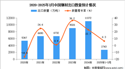 2025年1-3月中國鋼材出口數(shù)據(jù)統(tǒng)計(jì)分析：出口量同比增長6.3%