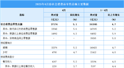 2025年4月全国社会消费品零售情况分析：4月份社会消费品零售总额增长5.1%