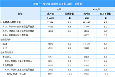 2025年4月全國社會消費品零售情況分析：4月份社會消費品零售總額增長5.1%